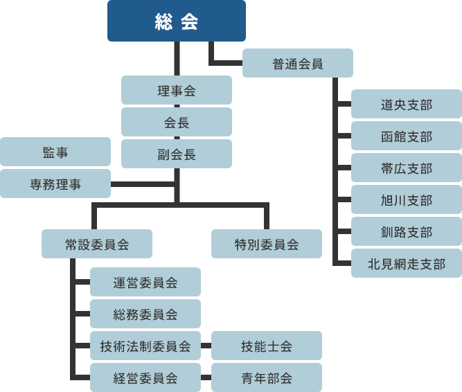 道冷工の組織図